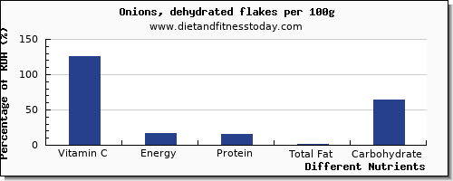 chart to show highest vitamin c in onions per 100g